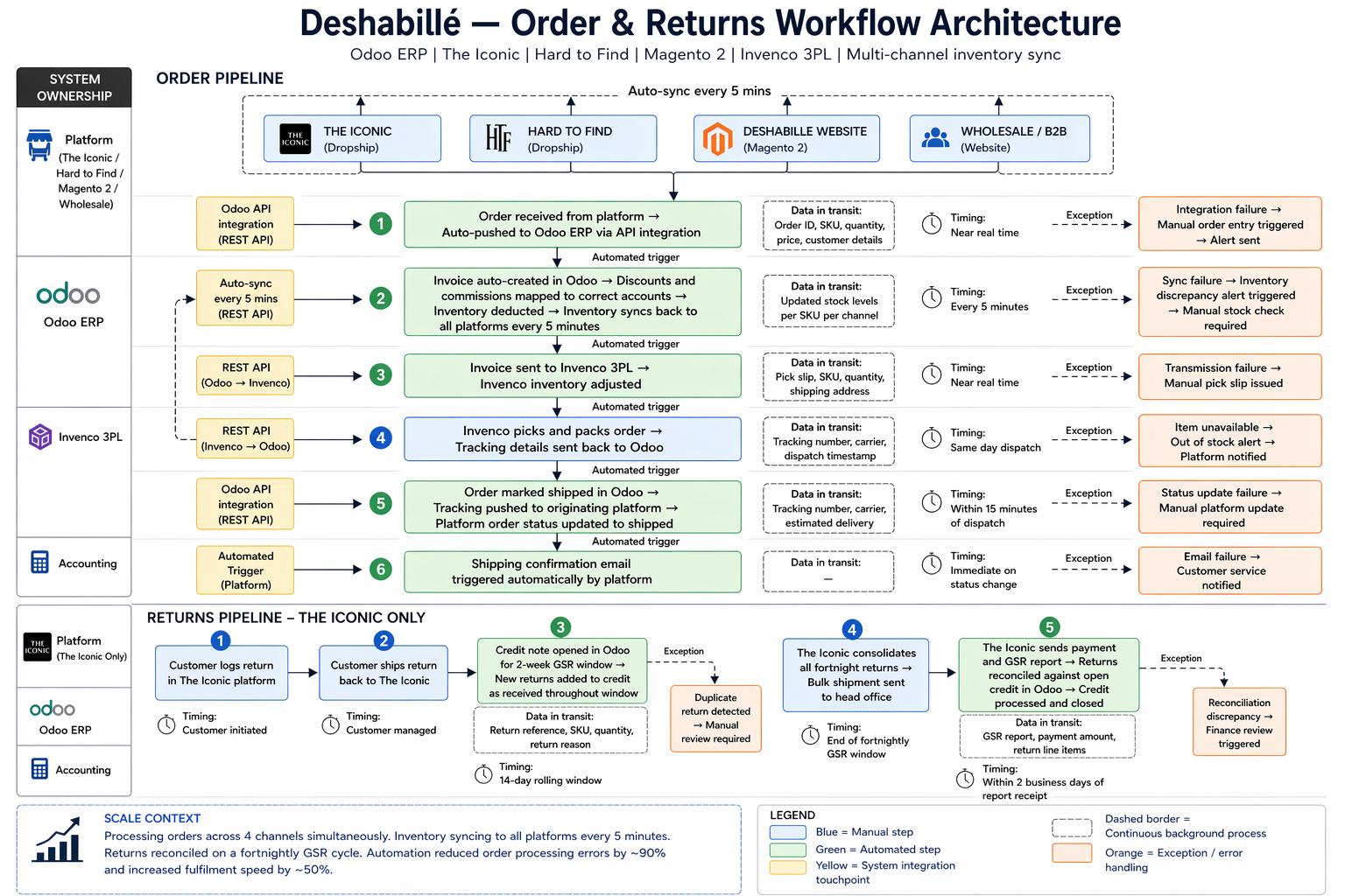 Order-to-cash and returns automation architecture diagram