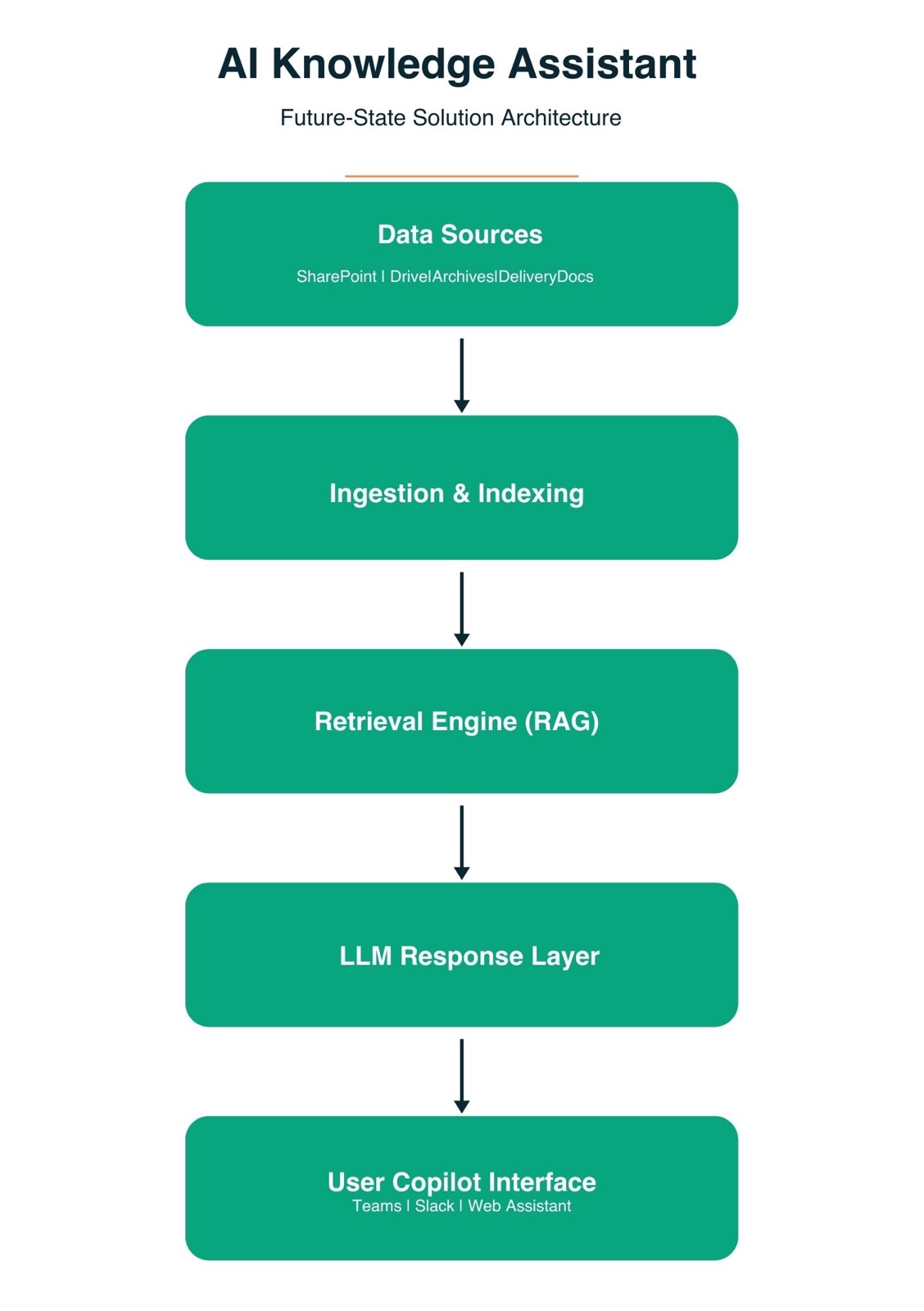 AI knowledge assistant solution architecture for ingestion indexing retrieval interaction and governance