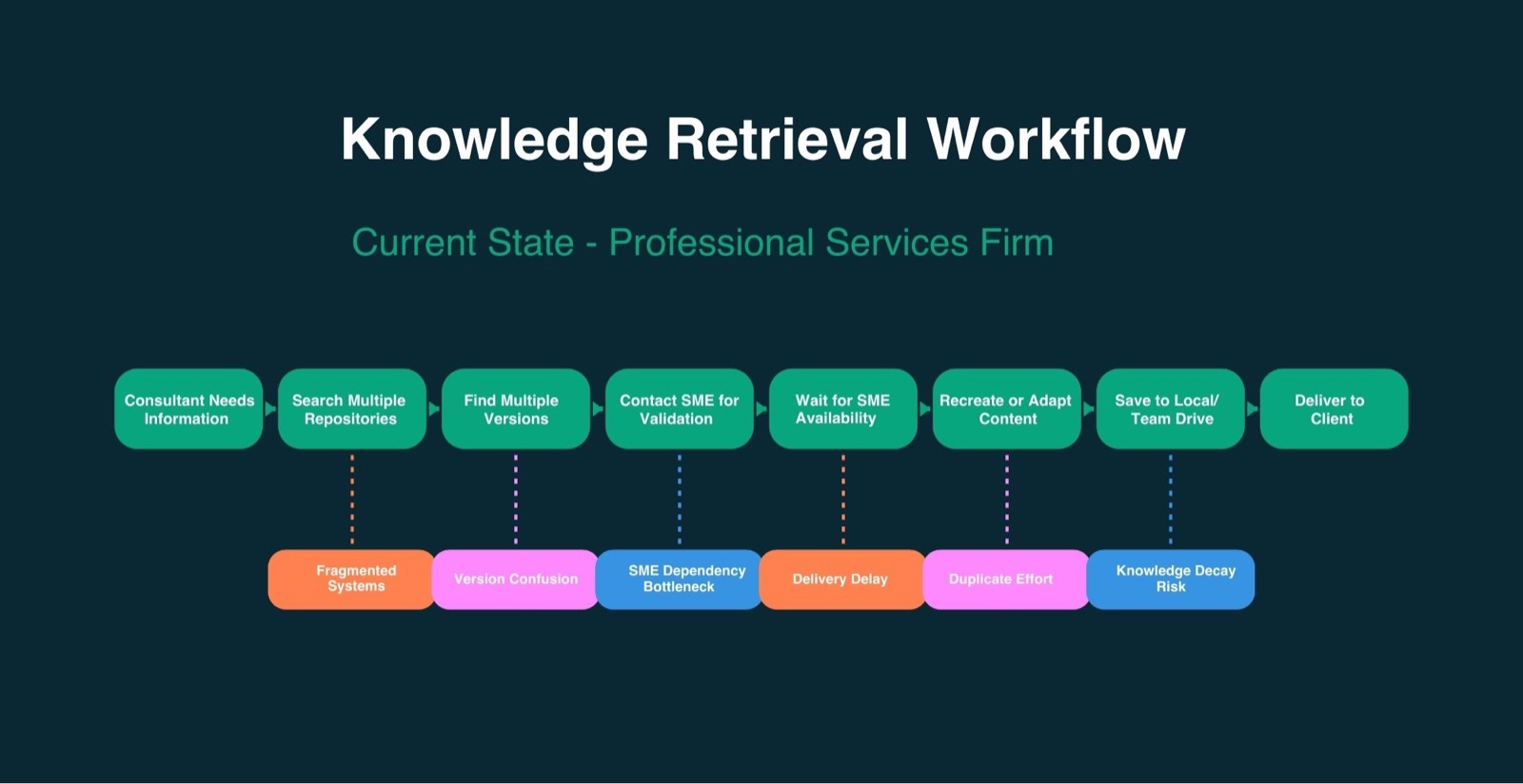 Current-state enterprise knowledge retrieval workflow across disconnected systems