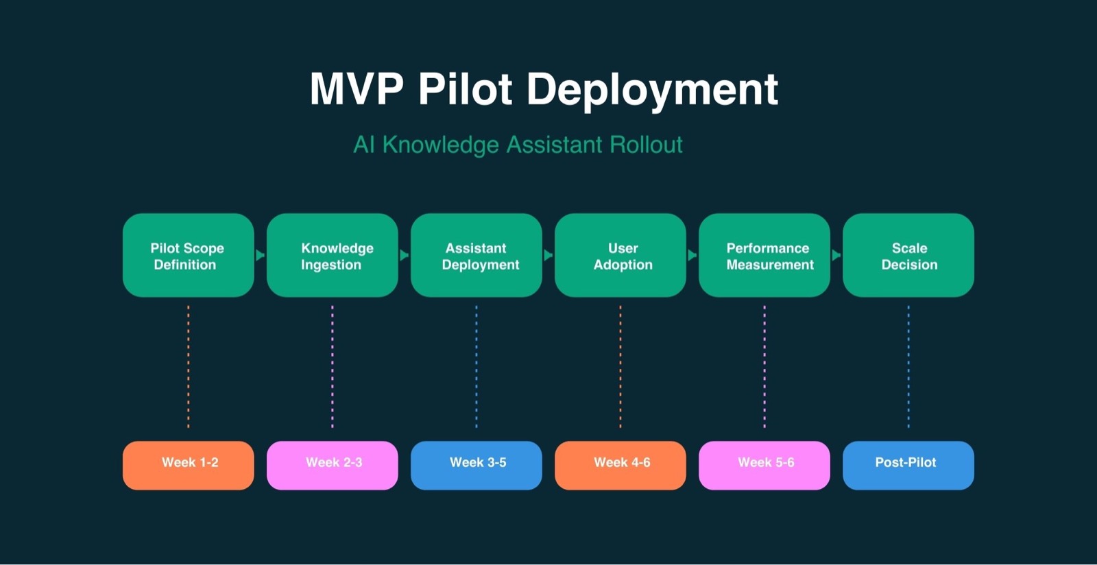 MVP pilot deployment model for enterprise AI knowledge assistant